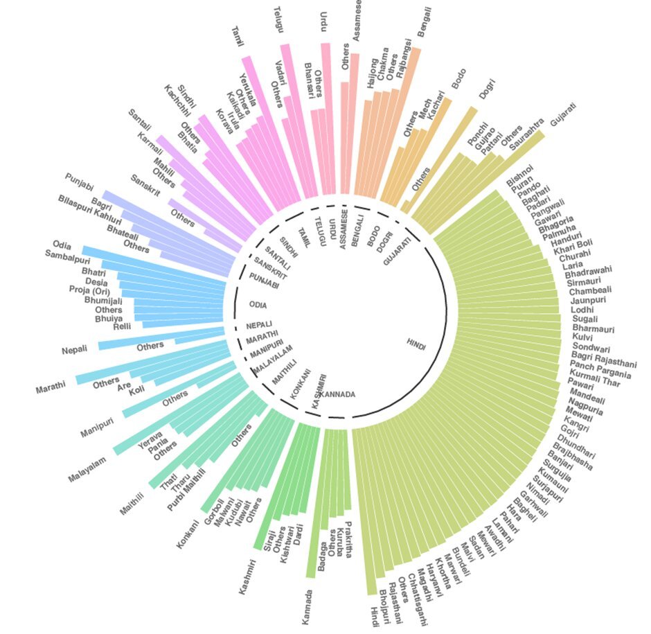 Language families of India -- Indo-Aryan, Dravidian and Austro-Asiatic